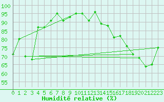 Courbe de l'humidit relative pour Prince George Airport Auto
