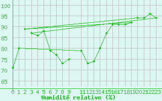 Courbe de l'humidit relative pour Tromso-Holt