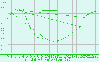 Courbe de l'humidit relative pour Gladhammar