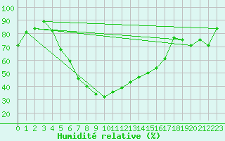 Courbe de l'humidit relative pour Muenchen-Stadt