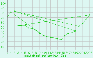 Courbe de l'humidit relative pour Smhi