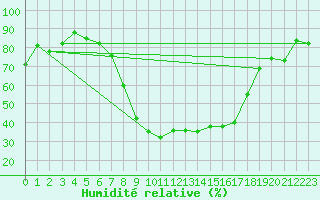 Courbe de l'humidit relative pour Zilina / Hricov