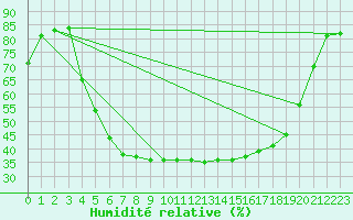 Courbe de l'humidit relative pour Ylinenjaervi