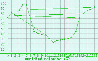 Courbe de l'humidit relative pour Sohland/Spree