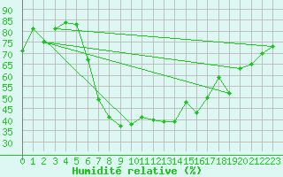 Courbe de l'humidit relative pour Reit im Winkl