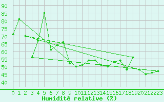 Courbe de l'humidit relative pour Cap Corse (2B)