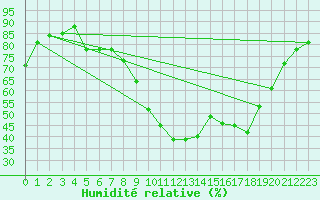 Courbe de l'humidit relative pour Bordeaux (33)