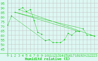 Courbe de l'humidit relative pour Bad Ragaz