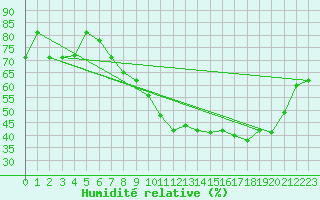 Courbe de l'humidit relative pour Courdimanche (91)