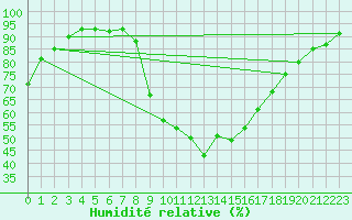 Courbe de l'humidit relative pour Cervera de Pisuerga