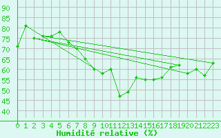 Courbe de l'humidit relative pour Nyon-Changins (Sw)