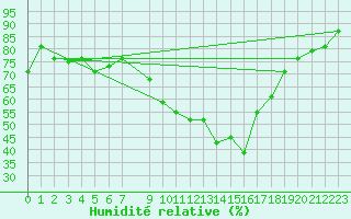 Courbe de l'humidit relative pour Jendouba