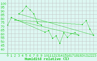 Courbe de l'humidit relative pour Oppde - crtes du Petit Lubron (84)