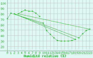 Courbe de l'humidit relative pour Le Mans (72)