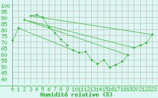Courbe de l'humidit relative pour Essen