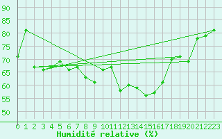 Courbe de l'humidit relative pour Meiningen