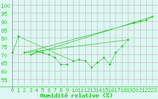 Courbe de l'humidit relative pour Leba