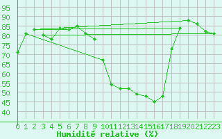 Courbe de l'humidit relative pour Montredon des Corbires (11)