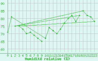 Courbe de l'humidit relative pour Kilpisjarvi
