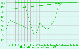 Courbe de l'humidit relative pour Hatay