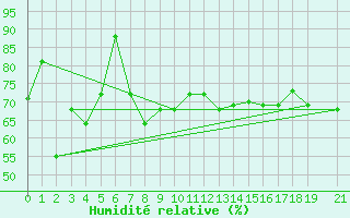 Courbe de l'humidit relative pour Base Marambio Centro Met. Antartico