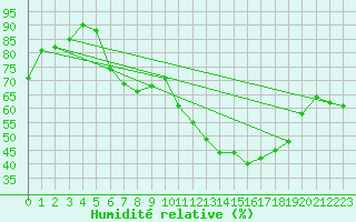 Courbe de l'humidit relative pour Biere
