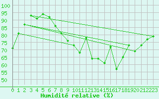 Courbe de l'humidit relative pour Reims-Prunay (51)