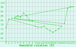 Courbe de l'humidit relative pour Ischgl / Idalpe