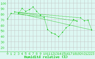 Courbe de l'humidit relative pour La Brvine (Sw)