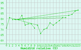 Courbe de l'humidit relative pour Solenzara - Base arienne (2B)