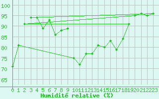 Courbe de l'humidit relative pour Flisa Ii