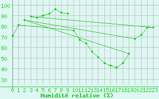 Courbe de l'humidit relative pour Dijon / Longvic (21)