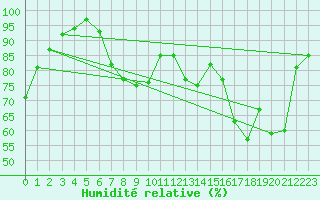 Courbe de l'humidit relative pour Bergerac (24)