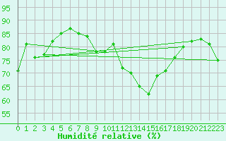 Courbe de l'humidit relative pour Oron (Sw)