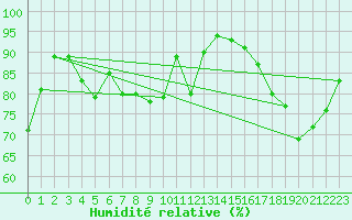 Courbe de l'humidit relative pour Genthin