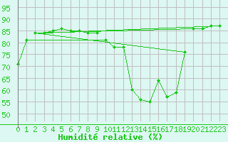 Courbe de l'humidit relative pour Robledo de Chavela