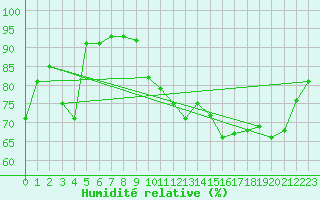 Courbe de l'humidit relative pour Deauville (14)