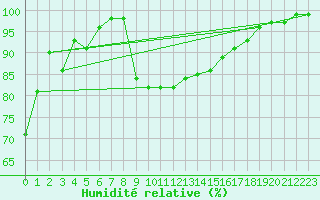 Courbe de l'humidit relative pour Weybourne