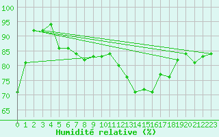 Courbe de l'humidit relative pour Metz-Nancy-Lorraine (57)