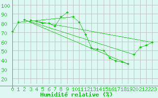 Courbe de l'humidit relative pour Metz-Nancy-Lorraine (57)