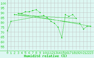 Courbe de l'humidit relative pour Diepenbeek (Be)