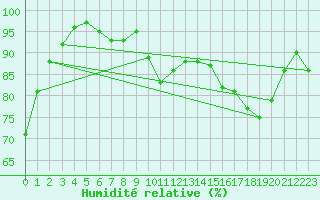 Courbe de l'humidit relative pour Le Bourget (93)