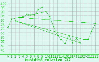 Courbe de l'humidit relative pour Lignerolles (03)