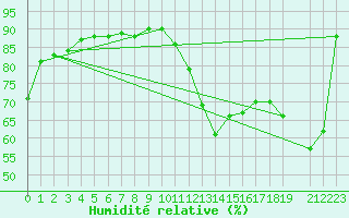 Courbe de l'humidit relative pour La Beaume (05)