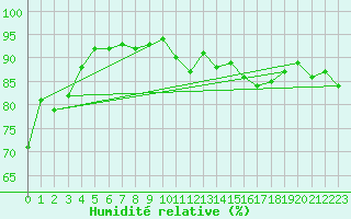 Courbe de l'humidit relative pour Neufchtel-Hardelot (62)