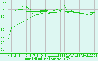 Courbe de l'humidit relative pour Korsvattnet