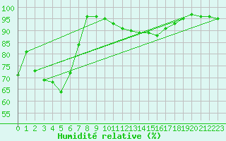Courbe de l'humidit relative pour Evans Head Raaf