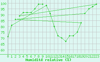 Courbe de l'humidit relative pour Dourbes (Be)