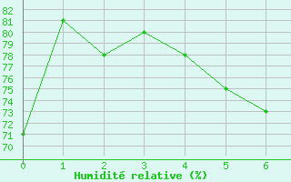 Courbe de l'humidit relative pour Puumala Kk Urheilukentta