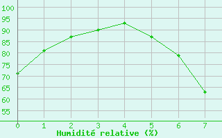 Courbe de l'humidit relative pour Idar-Oberstein